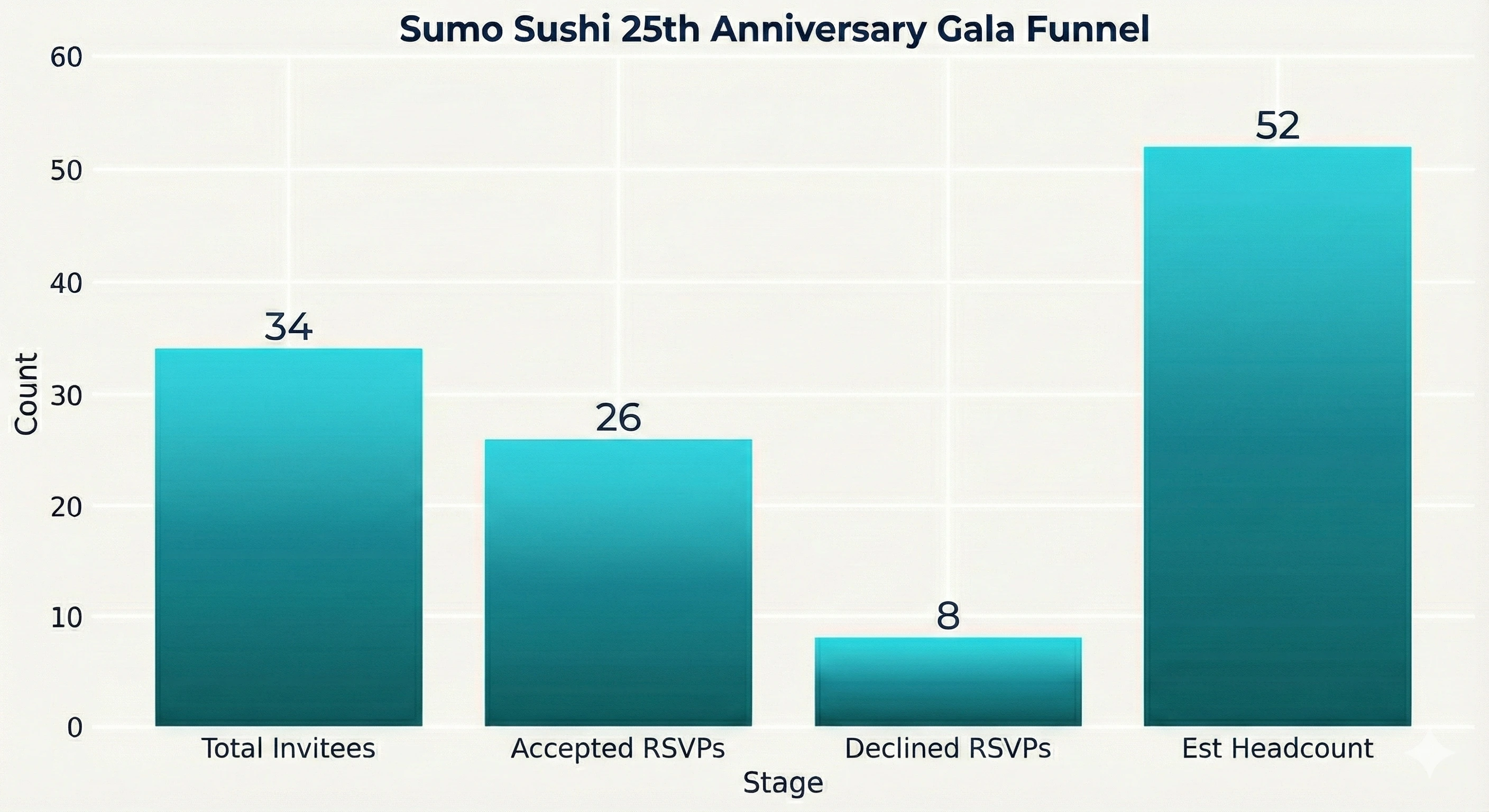 Sumo Sushi campaign results